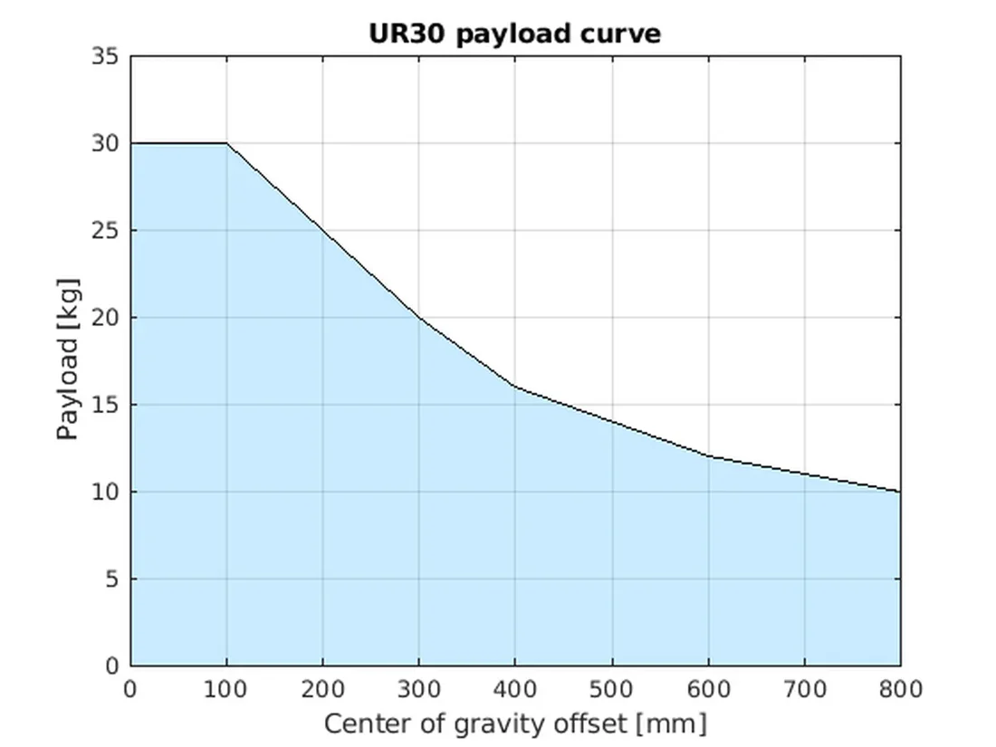 Universal Robots UR30 - Image 6